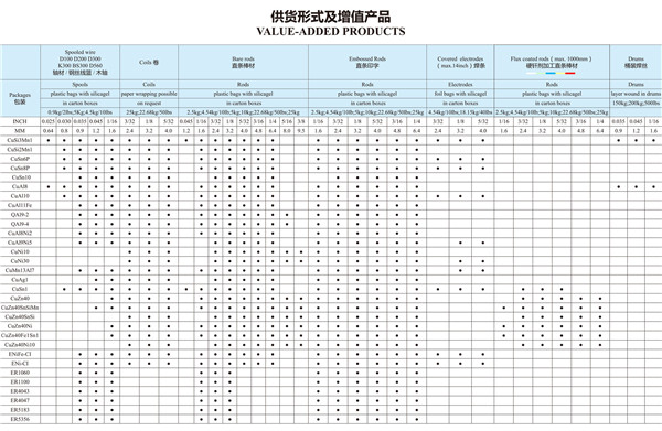 Supply Forms and Value-added Products